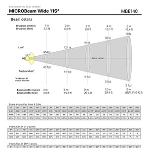 MICROBeam - Direct Wide 115° - 1000lm/ft