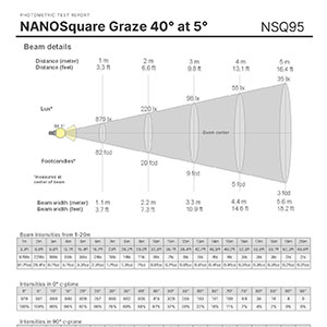 NANOSquare - Direct Graze 40° at 5° - 1000lm/ft