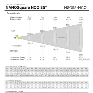 NANOSquare - Nano Cavity Optic 35° - 750lm/ft